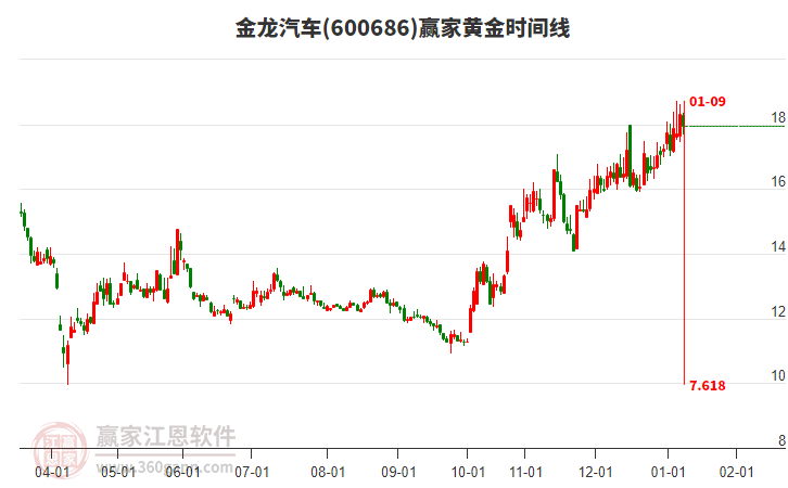 600686金龍汽車黃金時間周期線工具