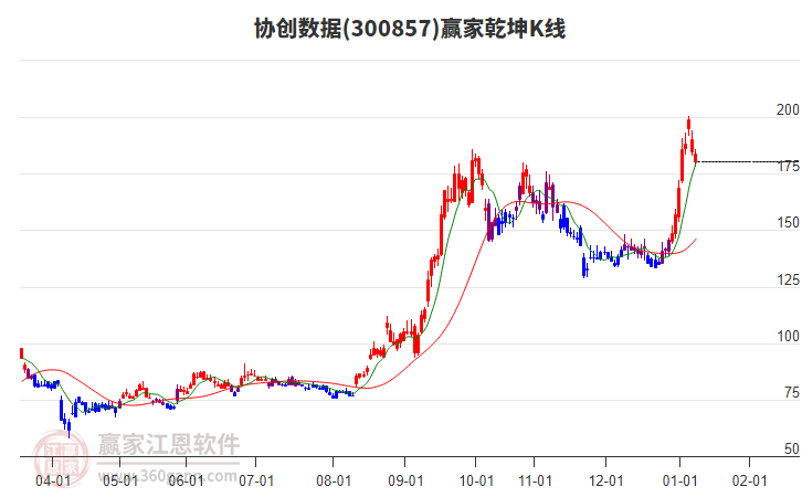 300857協(xié)創(chuàng)數(shù)據(jù)贏家乾坤K線工具