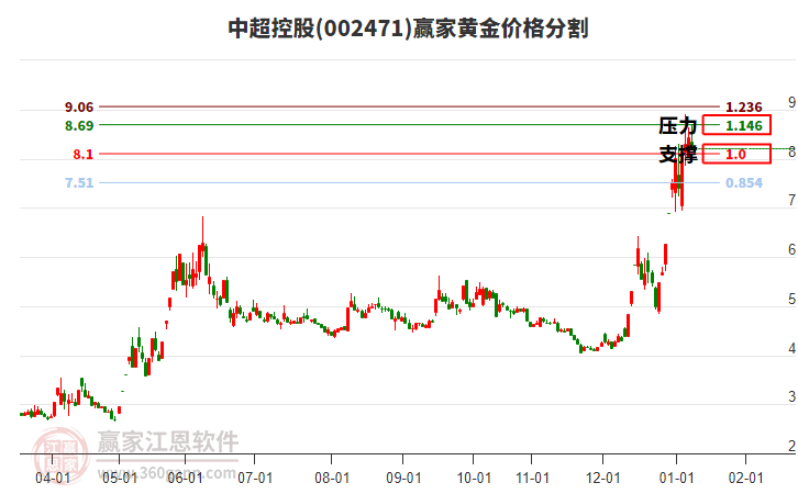 002471中超控股黃金價格分割工具