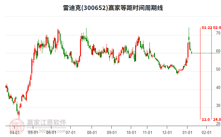 300652雷迪克等距時間周期線工具 300652雷迪克等距時間周期線工具