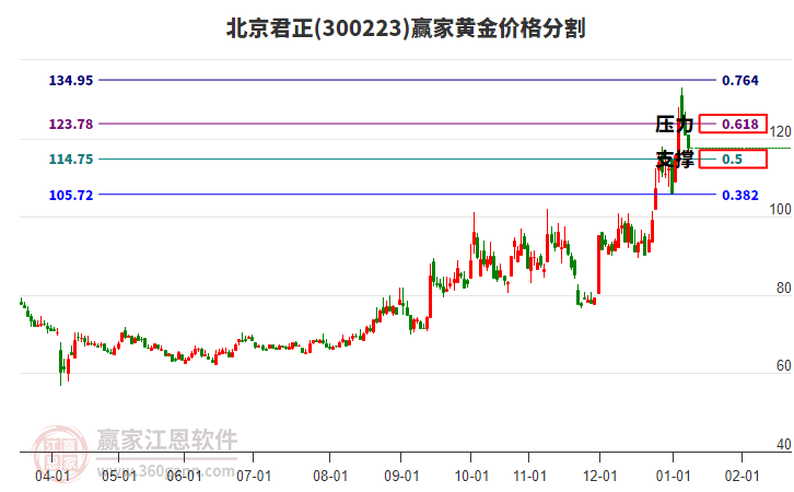 300223北京君正黃金價格分割工具 300223北京君正黃金價格分割工具