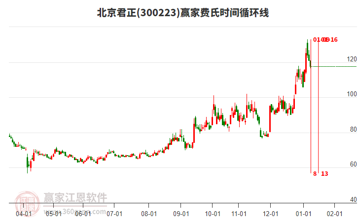300223北京君正費氏時間循環(huán)線工具 300223北京君正費氏時間循環(huán)線工具