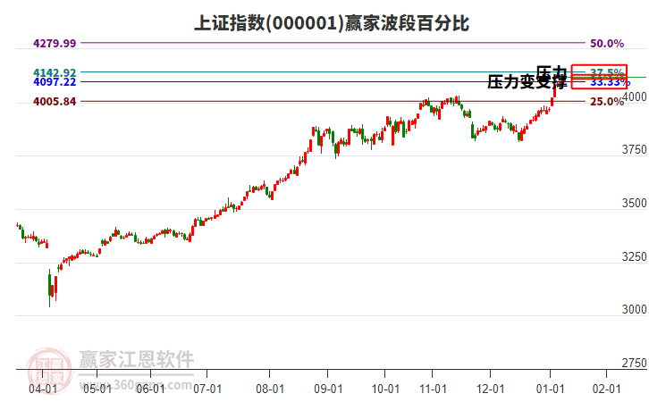 滬指贏家波段百分比工具