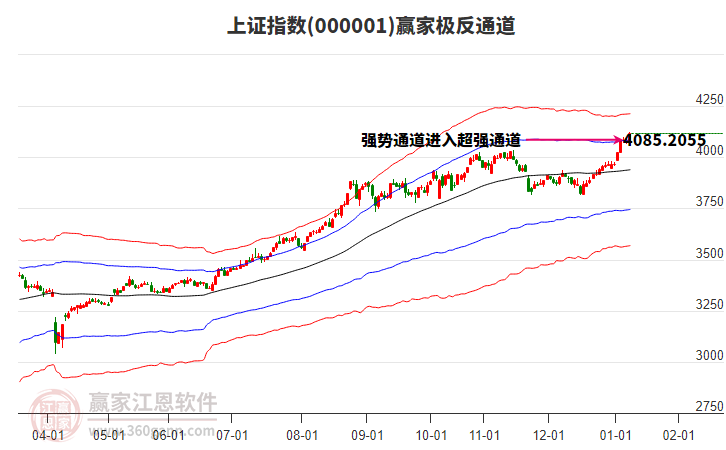 滬指贏家極反通道工具