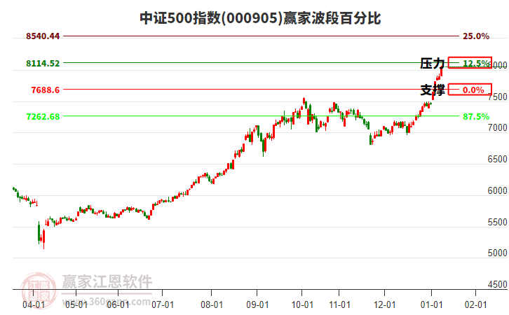 中證500指數(shù)贏家波段百分比工具 中證500指數(shù)贏家波段百分比工具