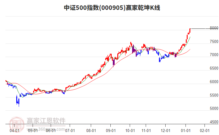 000905中證500贏家乾坤K線工具 000905中證500贏家乾坤K線工具