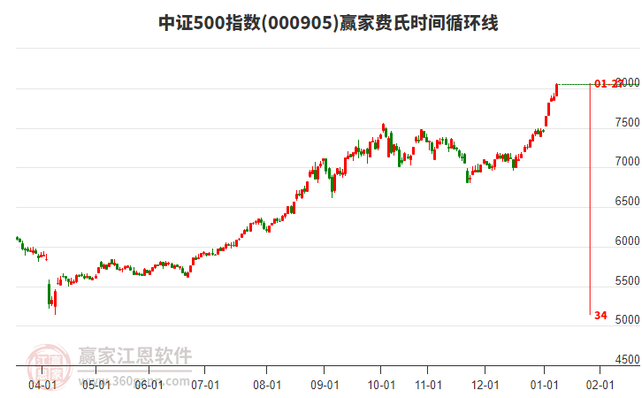 中證500指數(shù)贏家費(fèi)氏時(shí)間循環(huán)線工具 中證500指數(shù)贏家費(fèi)氏時(shí)間循環(huán)線工具