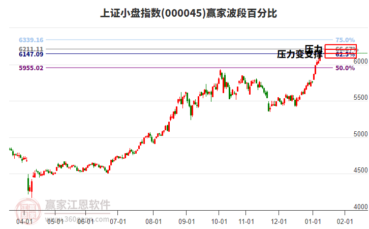 上證小盤指數(shù)贏家波段百分比工具