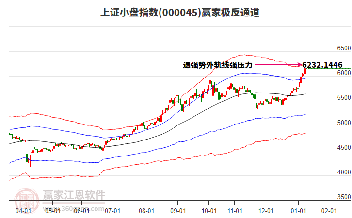 000045上證小盤贏家極反通道工具