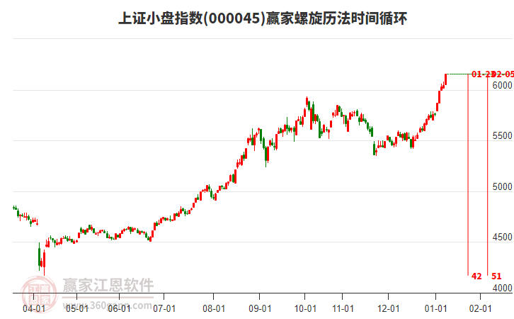 上證小盤指數(shù)贏家螺旋歷法時間循環(huán)工具