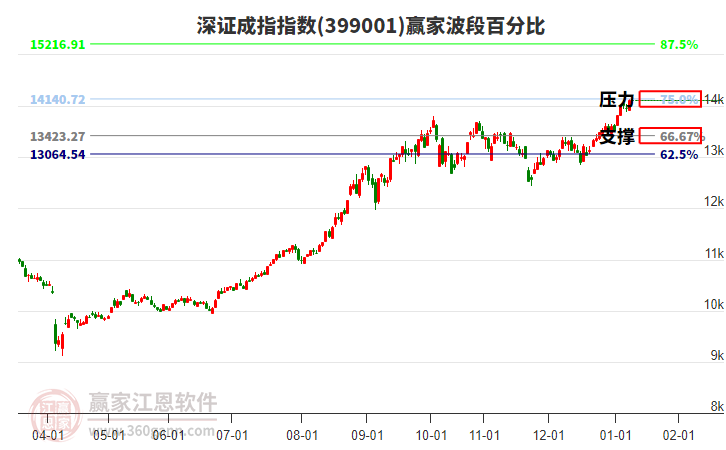 深證成指贏家波段百分比工具