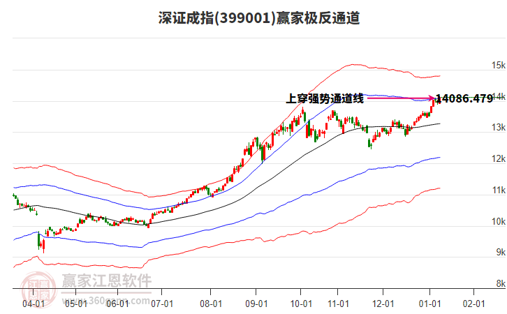 399001深證成指贏家極反通道工具