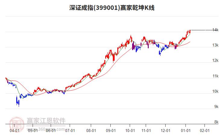 399001深證成指贏家乾坤K線工具