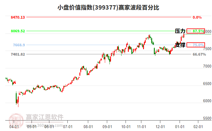 小盤價值指數(shù)贏家波段百分比工具