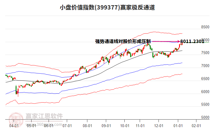 399377小盤價值贏家極反通道工具