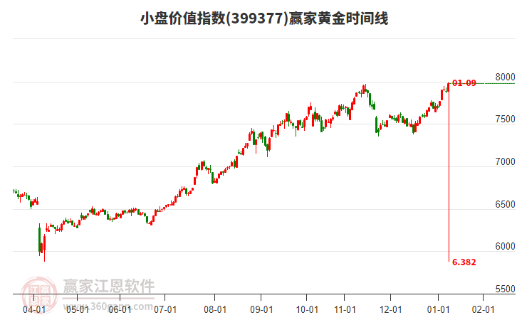 小盤價值指數(shù)贏家黃金時間周期線工具