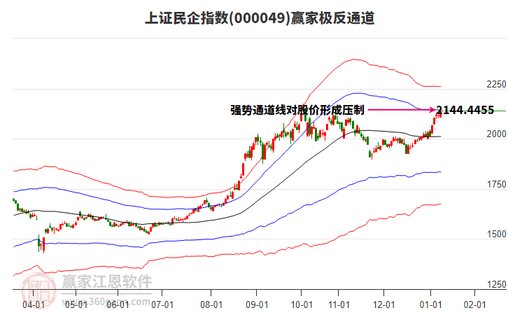 000049上證民企贏家極反通道工具