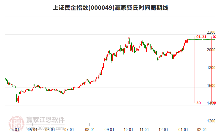 上證民企指數(shù)贏家費氏時間周期線工具