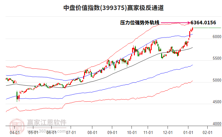 399375中盤價(jià)值贏家極反通道工具 399375中盤價(jià)值贏家極反通道工具