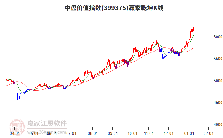 399375中盤價(jià)值贏家乾坤K線工具 399375中盤價(jià)值贏家乾坤K線工具