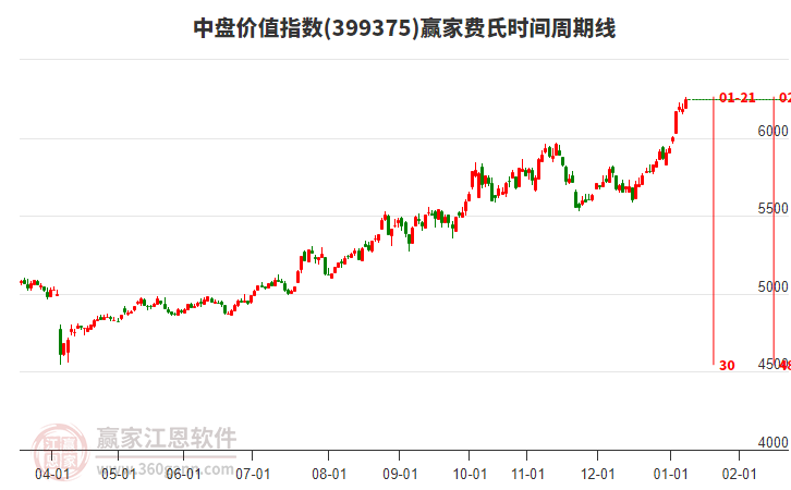 中盤價(jià)值指數(shù)贏家費(fèi)氏時(shí)間周期線工具 中盤價(jià)值指數(shù)贏家費(fèi)氏時(shí)間周期線工具