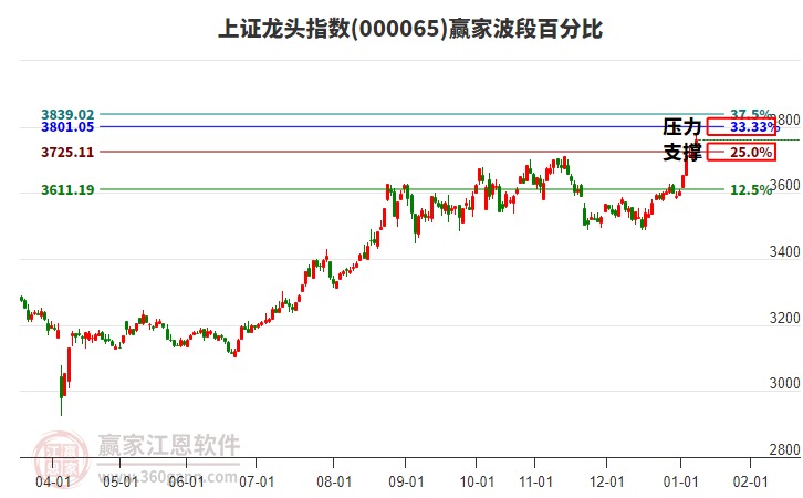 上證龍頭指數(shù)贏家波段百分比工具