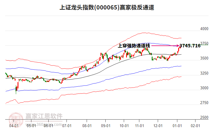 000065上證龍頭贏家極反通道工具