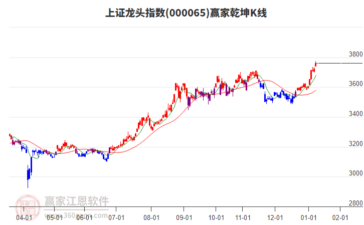 000065上證龍頭贏家乾坤K線工具