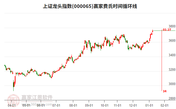 上證龍頭指數(shù)贏家費(fèi)氏時間循環(huán)線工具