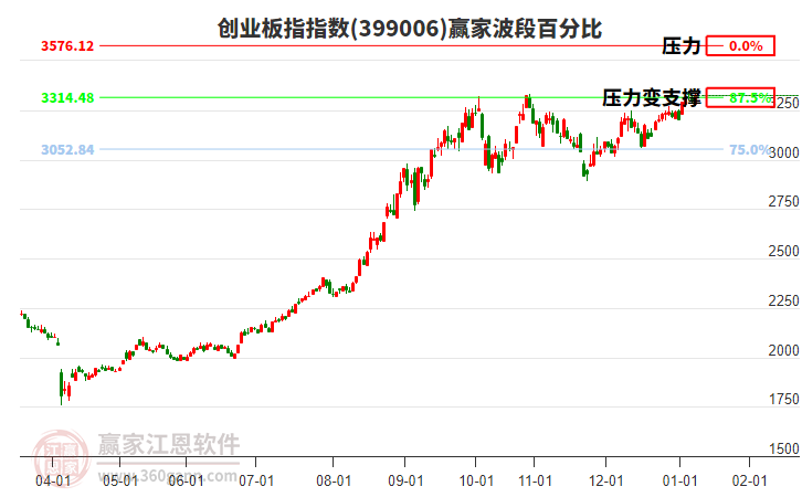 創(chuàng)業(yè)板指贏家波段百分比工具 創(chuàng)業(yè)板指贏家波段百分比工具