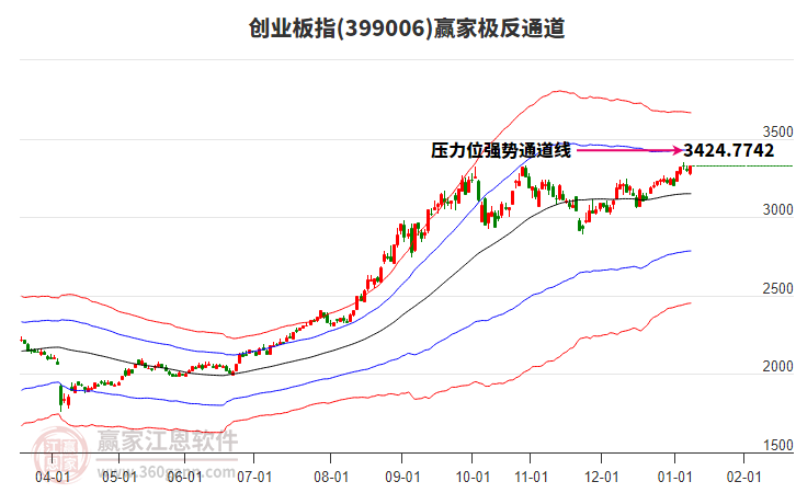 創(chuàng)業(yè)板指