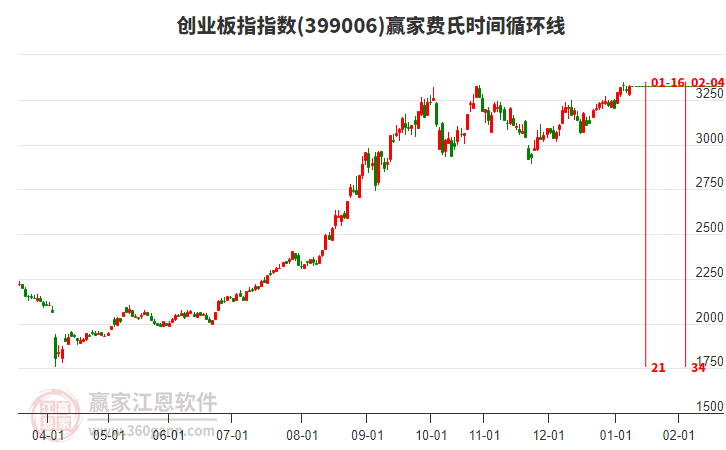創(chuàng)業(yè)板指贏家費氏時間循環(huán)線工具 創(chuàng)業(yè)板指贏家費氏時間循環(huán)線工具