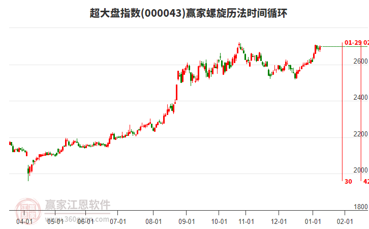 超大盤(pán)指數(shù)贏家螺旋歷法時(shí)間循環(huán)工具 超大盤(pán)指數(shù)贏家螺旋歷法時(shí)間循環(huán)工具