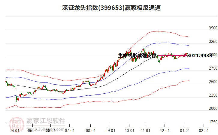 399653深證龍頭贏家極反通道工具