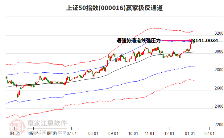 000016上證50贏家極反通道工具