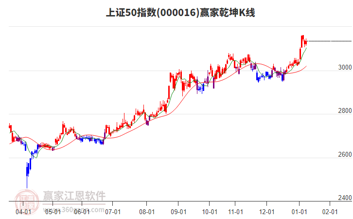 000016上證50贏家乾坤K線工具
