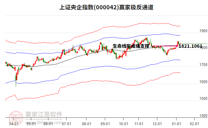 000042上證央企贏家極反通道工具