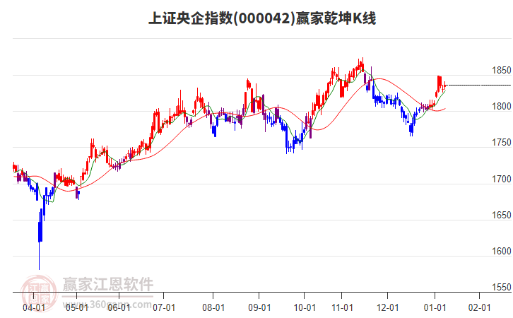 000042上證央企贏家乾坤K線工具