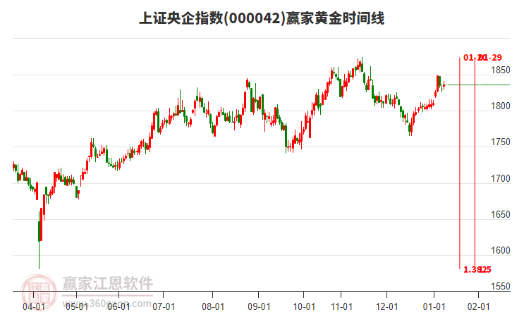 上證央企指數(shù)贏家黃金時間周期線工具