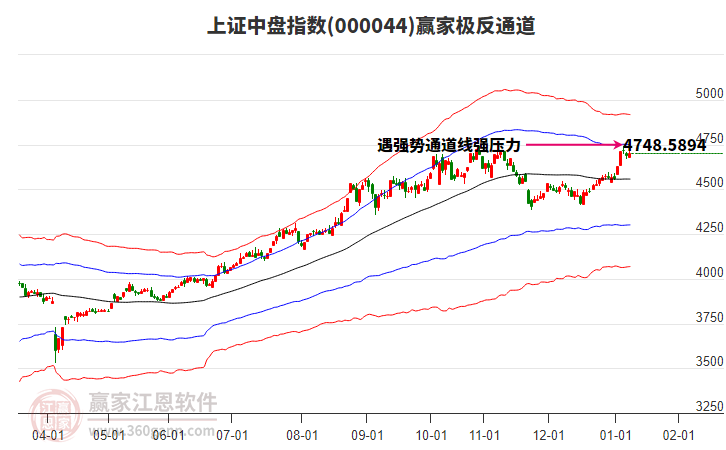 000044上證中盤贏家極反通道工具 000044上證中盤贏家極反通道工具