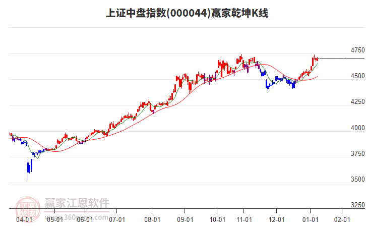 000044上證中盤贏家乾坤K線工具 000044上證中盤贏家乾坤K線工具