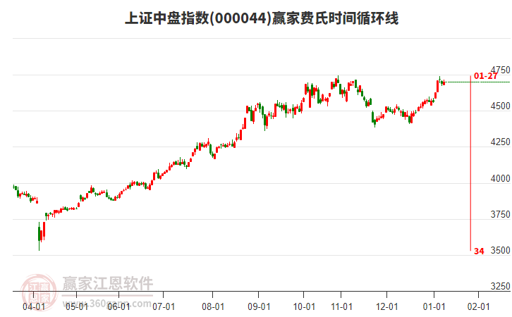 上證中盤指數(shù)贏家費(fèi)氏時(shí)間循環(huán)線工具 上證中盤指數(shù)贏家費(fèi)氏時(shí)間循環(huán)線工具