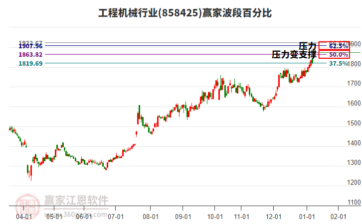 工程機(jī)械行業(yè)贏家波段百分比工具 工程機(jī)械行業(yè)贏家波段百分比工具