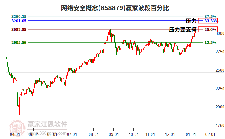 網(wǎng)絡安全概念贏家波段百分比工具 網(wǎng)絡安全概念贏家波段百分比工具