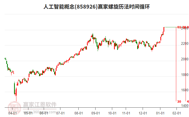 人工智能概念贏家螺旋歷法時(shí)間循環(huán)工具 人工智能概念贏家螺旋歷法時(shí)間循環(huán)工具