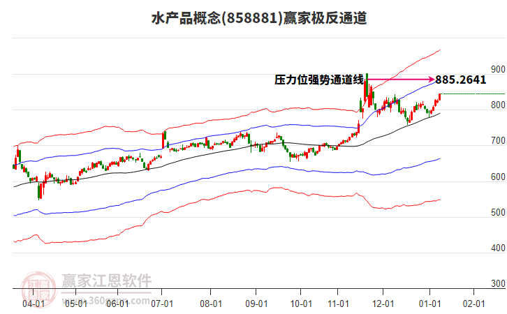 858881水產(chǎn)品贏家極反通道工具