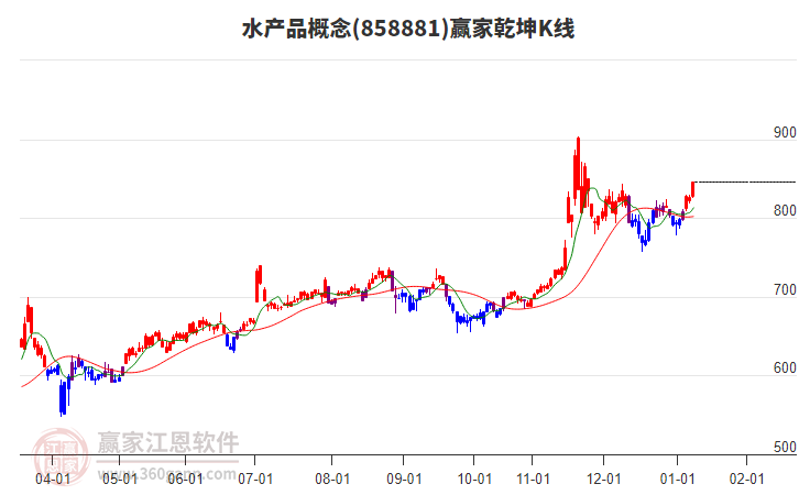 858881水產(chǎn)品贏家乾坤K線工具