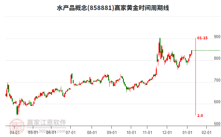 水產(chǎn)品概念贏家黃金時(shí)間周期線工具