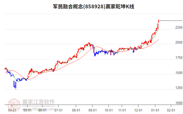 858928軍民融合贏家乾坤K線工具 858928軍民融合贏家乾坤K線工具