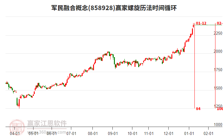軍民融合概念贏家螺旋歷法時(shí)間循環(huán)工具 軍民融合概念贏家螺旋歷法時(shí)間循環(huán)工具
